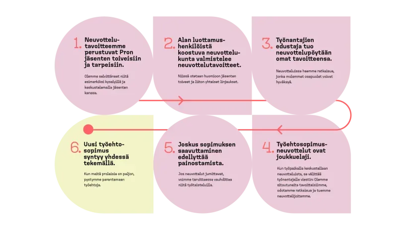Näin syntyy työehtosopimus